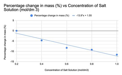 salt concentration of potato